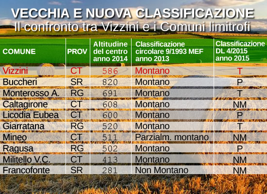 LA SITUAZIONE NEL CIRCONDARIO | Vizzini torna «montano», Licodia e Buccheri "declassati". Foto n. 2